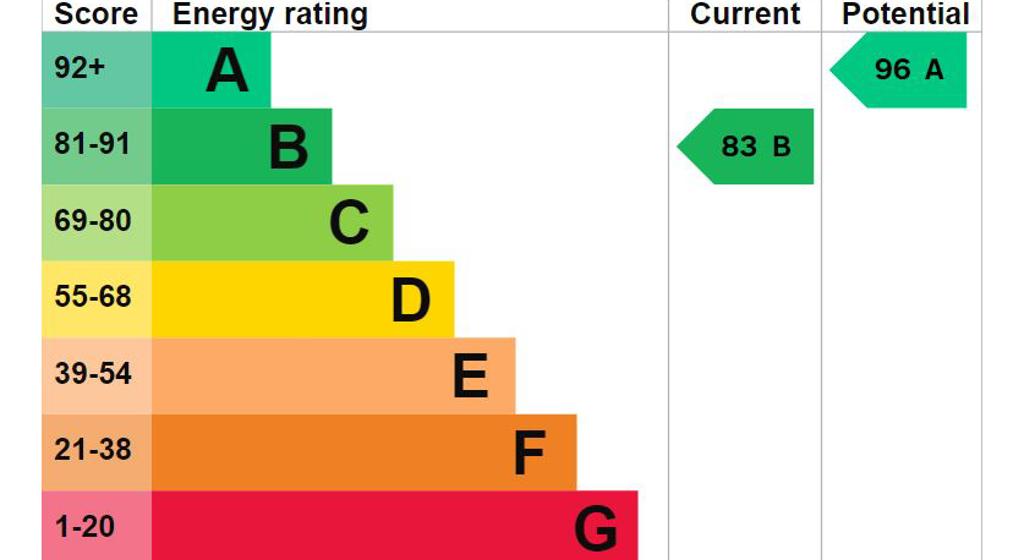 Image of Energy Performance Certificate.